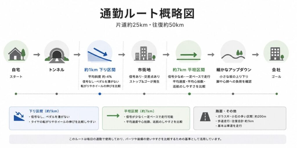 自転車通勤ルート 概略図